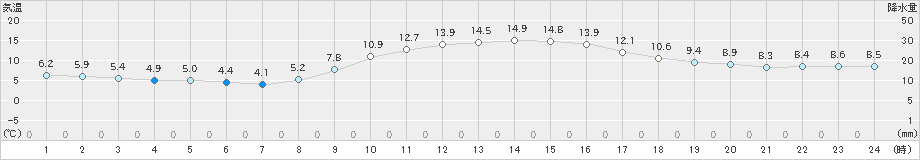 富士(>2018年12月21日)のアメダスグラフ