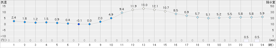 佐久間(>2018年12月21日)のアメダスグラフ