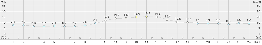 清水(>2018年12月21日)のアメダスグラフ