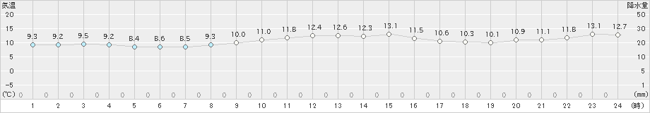 網代(>2018年12月21日)のアメダスグラフ