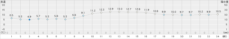 菊川牧之原(>2018年12月21日)のアメダスグラフ