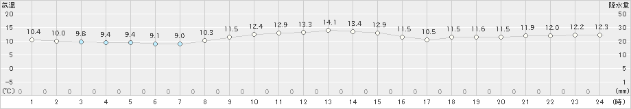 稲取(>2018年12月21日)のアメダスグラフ