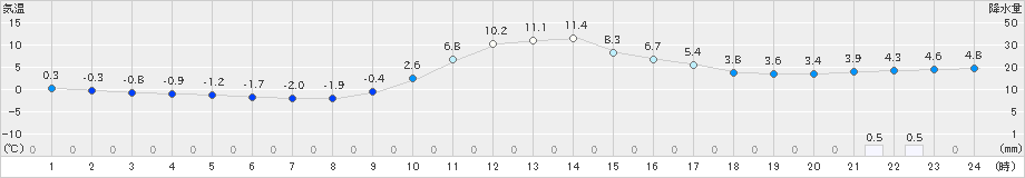 稲武(>2018年12月21日)のアメダスグラフ