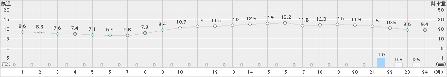 セントレア(>2018年12月21日)のアメダスグラフ