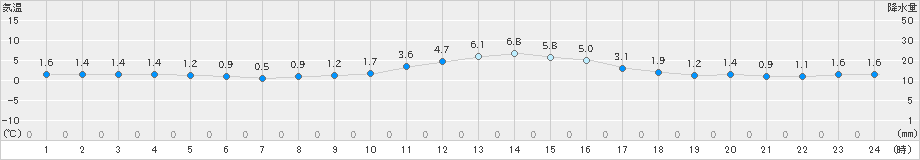 河合(>2018年12月21日)のアメダスグラフ