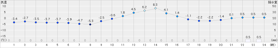 六厩(>2018年12月21日)のアメダスグラフ