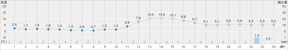 八幡(>2018年12月21日)のアメダスグラフ