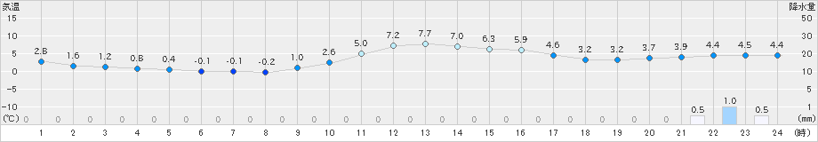 宮地(>2018年12月21日)のアメダスグラフ