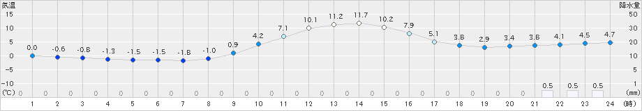 黒川(>2018年12月21日)のアメダスグラフ