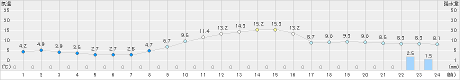 揖斐川(>2018年12月21日)のアメダスグラフ