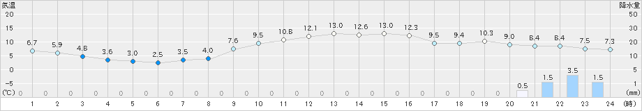 関ケ原(>2018年12月21日)のアメダスグラフ