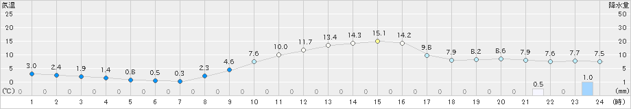 多治見(>2018年12月21日)のアメダスグラフ