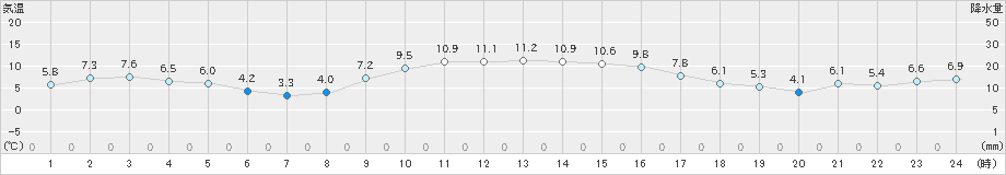 朝日(>2018年12月21日)のアメダスグラフ