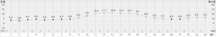 七尾(>2018年12月21日)のアメダスグラフ