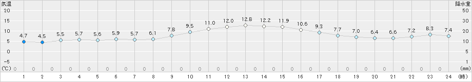 羽咋(>2018年12月21日)のアメダスグラフ