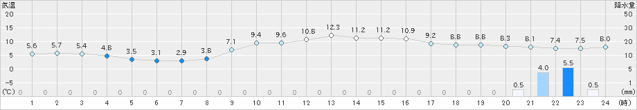 今津(>2018年12月21日)のアメダスグラフ