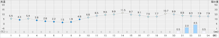 米原(>2018年12月21日)のアメダスグラフ