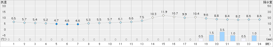 大津(>2018年12月21日)のアメダスグラフ