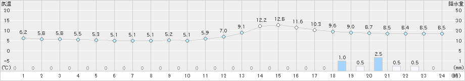 園部(>2018年12月21日)のアメダスグラフ