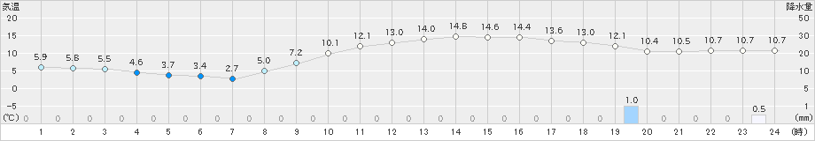 豊中(>2018年12月21日)のアメダスグラフ