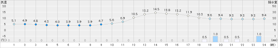 西脇(>2018年12月21日)のアメダスグラフ