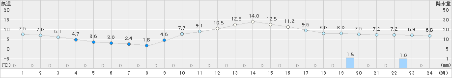 針(>2018年12月21日)のアメダスグラフ