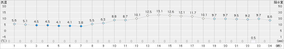 五條(>2018年12月21日)のアメダスグラフ