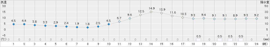 上北山(>2018年12月21日)のアメダスグラフ