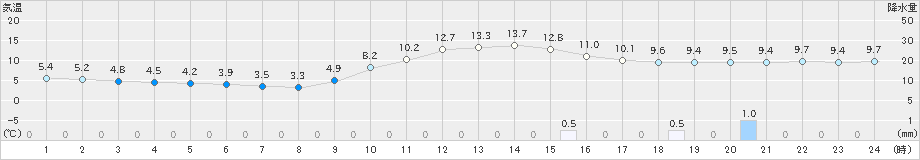 龍神(>2018年12月21日)のアメダスグラフ