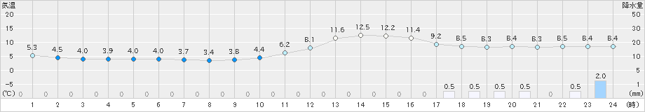 久世(>2018年12月21日)のアメダスグラフ