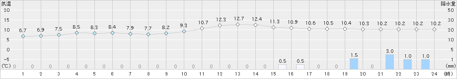 三入(>2018年12月21日)のアメダスグラフ