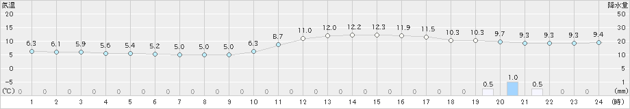 府中(>2018年12月21日)のアメダスグラフ