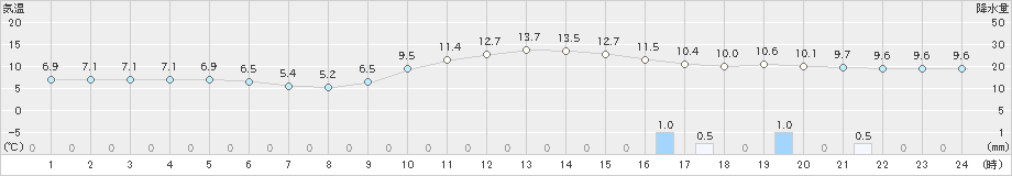 川本(>2018年12月21日)のアメダスグラフ