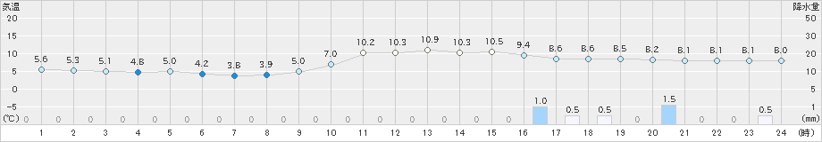 瑞穂(>2018年12月21日)のアメダスグラフ