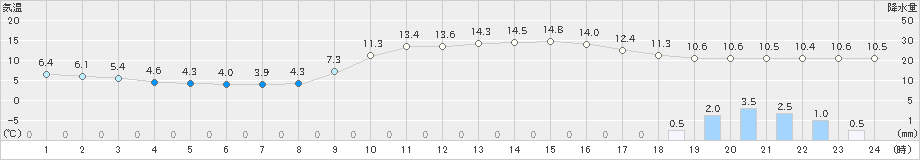 青谷(>2018年12月21日)のアメダスグラフ