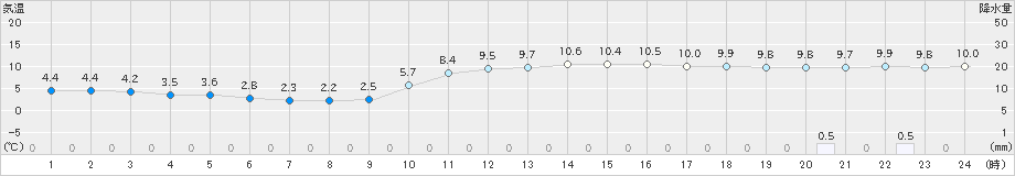 京上(>2018年12月21日)のアメダスグラフ