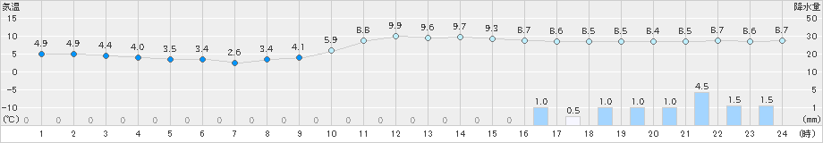 木頭(>2018年12月21日)のアメダスグラフ