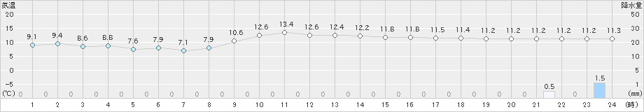 四国中央(>2018年12月21日)のアメダスグラフ