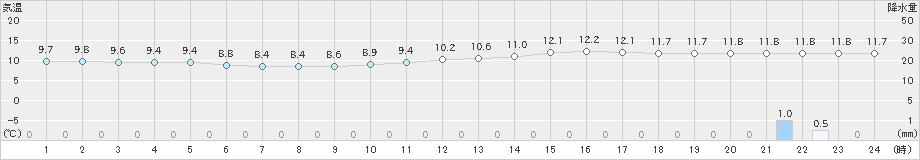 大洲(>2018年12月21日)のアメダスグラフ