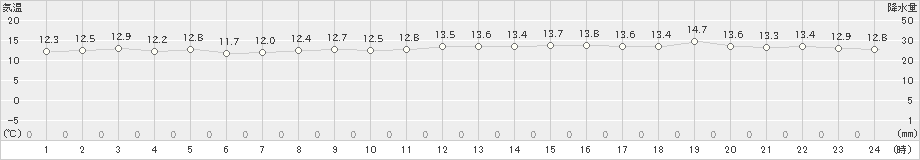 瀬戸(>2018年12月21日)のアメダスグラフ