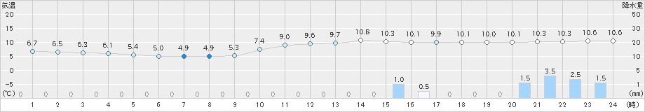 大栃(>2018年12月21日)のアメダスグラフ