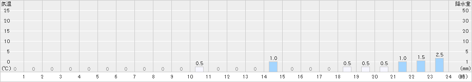 鳥形山(>2018年12月21日)のアメダスグラフ