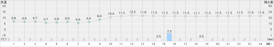 秋吉台(>2018年12月21日)のアメダスグラフ