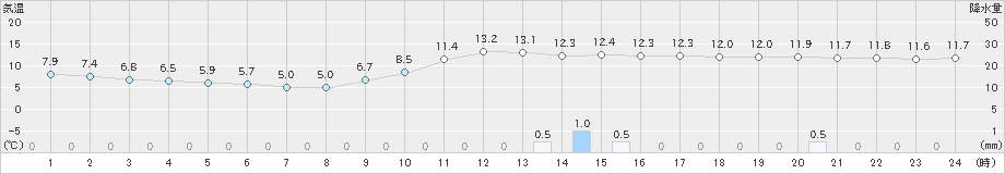 山口(>2018年12月21日)のアメダスグラフ