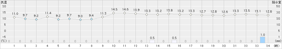 八幡(>2018年12月21日)のアメダスグラフ