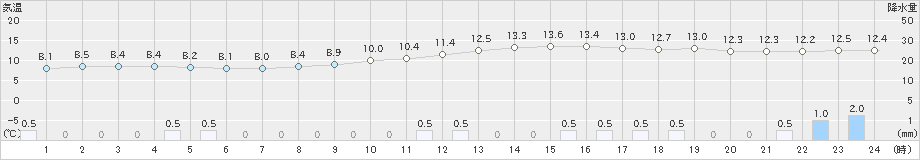 宇目(>2018年12月21日)のアメダスグラフ