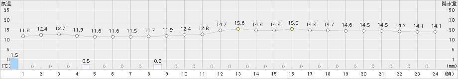 長崎(>2018年12月21日)のアメダスグラフ