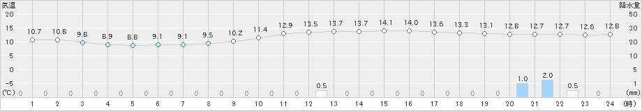 伊万里(>2018年12月21日)のアメダスグラフ