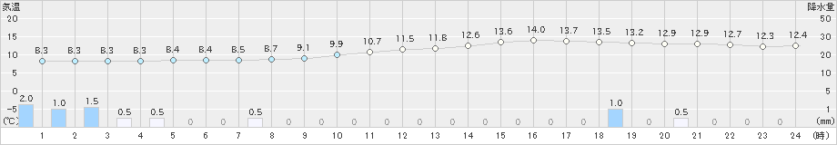 人吉(>2018年12月21日)のアメダスグラフ