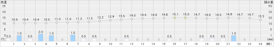 高鍋(>2018年12月21日)のアメダスグラフ